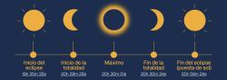 &iquest;Qu&eacute; se ver&aacute; durante el eclipse de Sol del 12 de agosto en Salou?